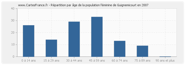 Répartition par âge de la population féminine de Guignemicourt en 2007