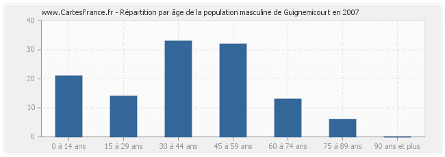 Répartition par âge de la population masculine de Guignemicourt en 2007