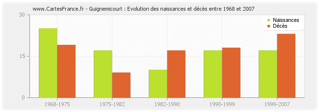 Guignemicourt : Evolution des naissances et décès entre 1968 et 2007