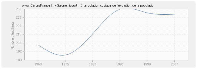 Guignemicourt : Interpolation cubique de l'évolution de la population