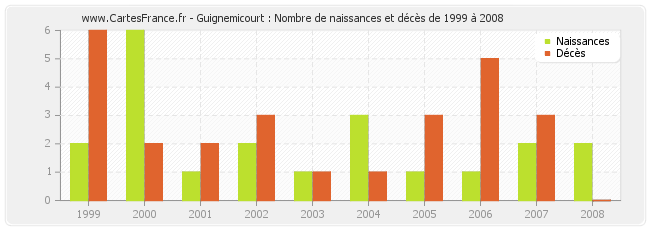 Guignemicourt : Nombre de naissances et décès de 1999 à 2008