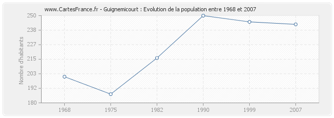 Population Guignemicourt