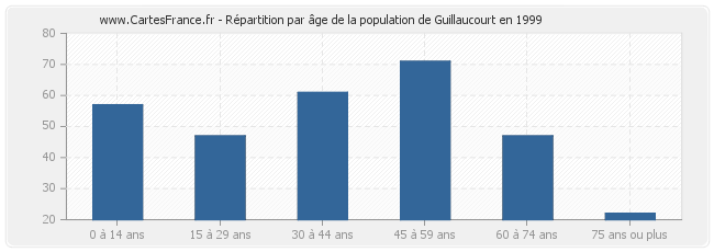 Répartition par âge de la population de Guillaucourt en 1999