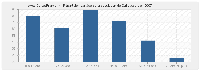 Répartition par âge de la population de Guillaucourt en 2007