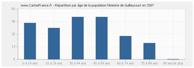 Répartition par âge de la population féminine de Guillaucourt en 2007