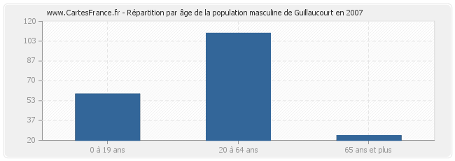 Répartition par âge de la population masculine de Guillaucourt en 2007
