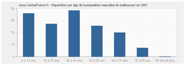 Répartition par âge de la population masculine de Guillaucourt en 2007