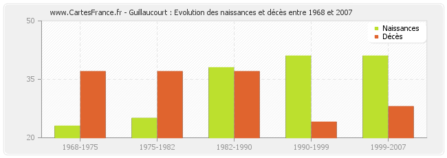 Guillaucourt : Evolution des naissances et décès entre 1968 et 2007