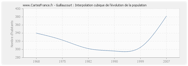 Guillaucourt : Interpolation cubique de l'évolution de la population