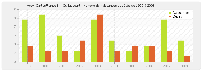Guillaucourt : Nombre de naissances et décès de 1999 à 2008