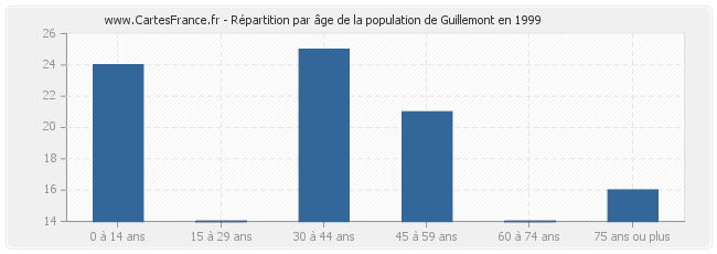 Répartition par âge de la population de Guillemont en 1999