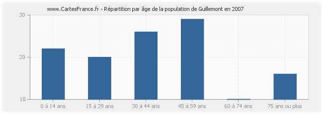 Répartition par âge de la population de Guillemont en 2007