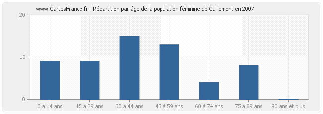 Répartition par âge de la population féminine de Guillemont en 2007