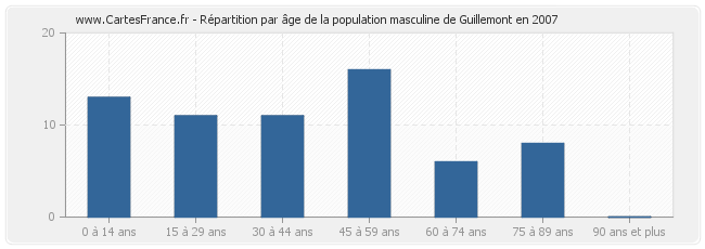Répartition par âge de la population masculine de Guillemont en 2007