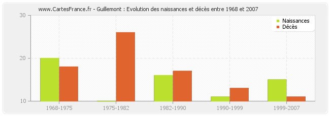 Guillemont : Evolution des naissances et décès entre 1968 et 2007