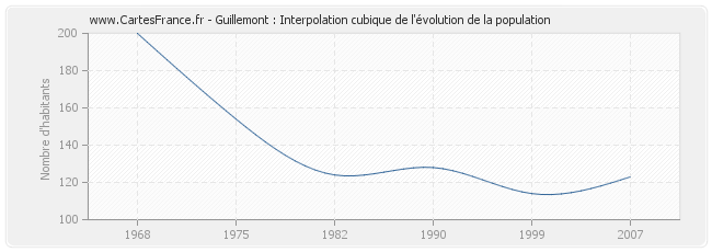 Guillemont : Interpolation cubique de l'évolution de la population