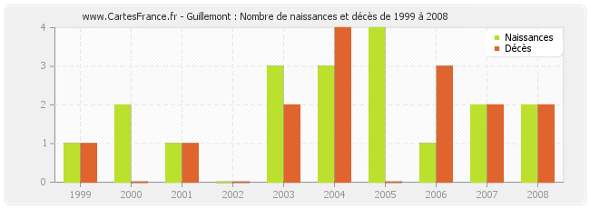 Guillemont : Nombre de naissances et décès de 1999 à 2008