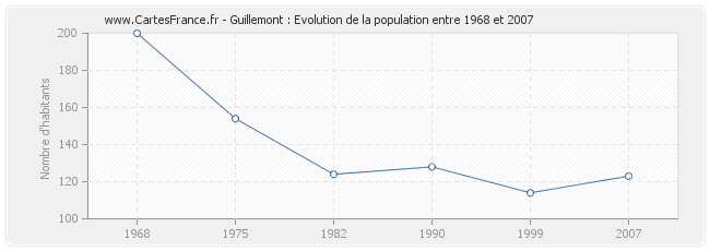 Population Guillemont