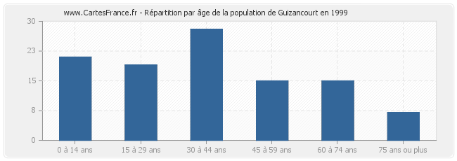 Répartition par âge de la population de Guizancourt en 1999