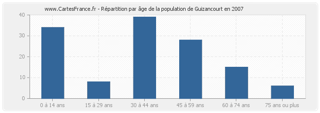 Répartition par âge de la population de Guizancourt en 2007