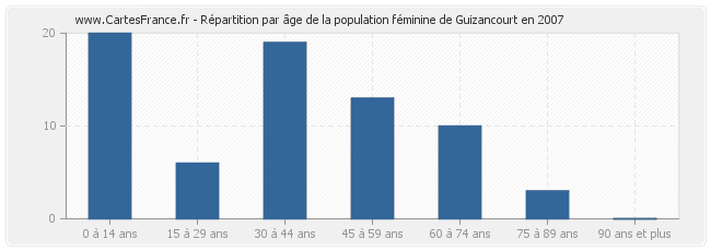 Répartition par âge de la population féminine de Guizancourt en 2007