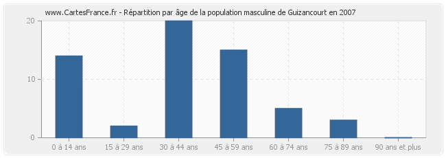 Répartition par âge de la population masculine de Guizancourt en 2007