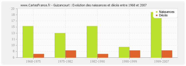Guizancourt : Evolution des naissances et décès entre 1968 et 2007