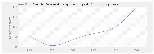 Guizancourt : Interpolation cubique de l'évolution de la population