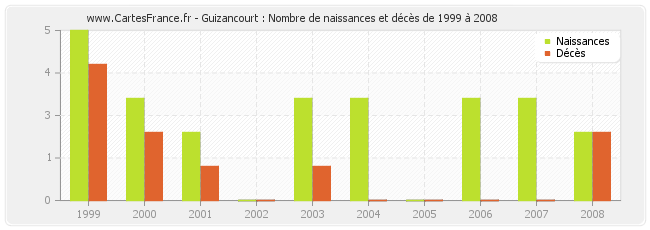 Guizancourt : Nombre de naissances et décès de 1999 à 2008