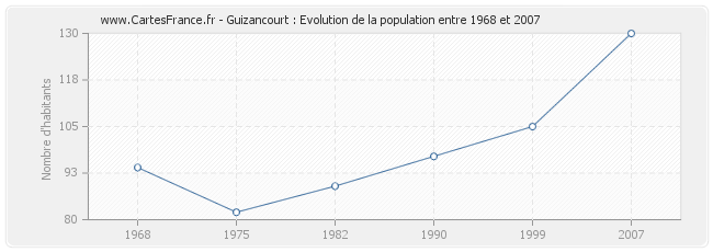 Population Guizancourt