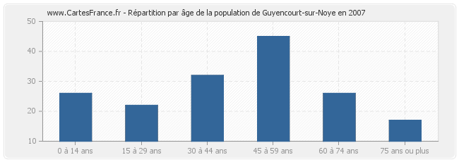 Répartition par âge de la population de Guyencourt-sur-Noye en 2007