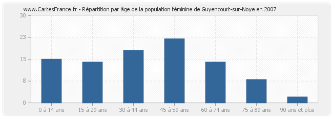 Répartition par âge de la population féminine de Guyencourt-sur-Noye en 2007