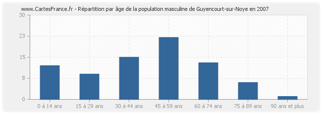 Répartition par âge de la population masculine de Guyencourt-sur-Noye en 2007