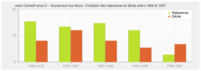 Guyencourt-sur-Noye : Evolution des naissances et décès entre 1968 et 2007