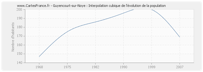 Guyencourt-sur-Noye : Interpolation cubique de l'évolution de la population