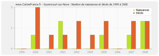 Guyencourt-sur-Noye : Nombre de naissances et décès de 1999 à 2008