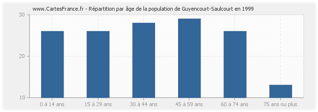 Répartition par âge de la population de Guyencourt-Saulcourt en 1999