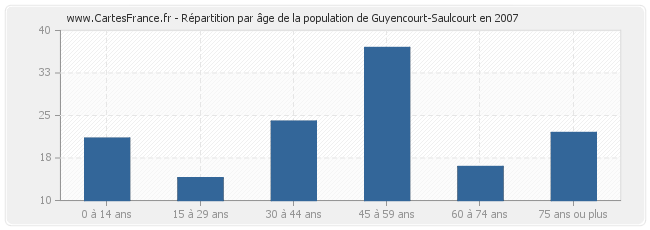 Répartition par âge de la population de Guyencourt-Saulcourt en 2007