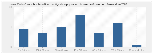 Répartition par âge de la population féminine de Guyencourt-Saulcourt en 2007