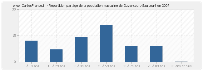 Répartition par âge de la population masculine de Guyencourt-Saulcourt en 2007