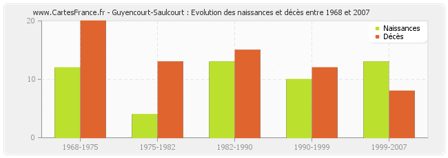 Guyencourt-Saulcourt : Evolution des naissances et décès entre 1968 et 2007