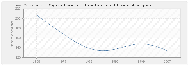 Guyencourt-Saulcourt : Interpolation cubique de l'évolution de la population