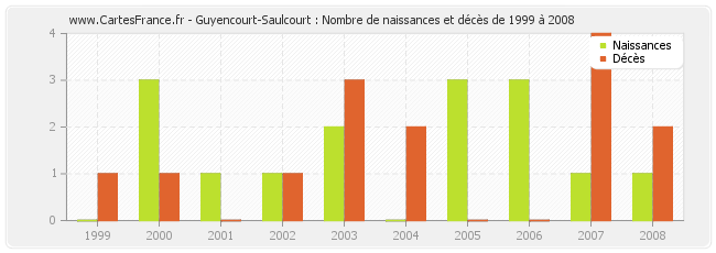 Guyencourt-Saulcourt : Nombre de naissances et décès de 1999 à 2008