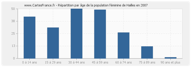 Répartition par âge de la population féminine de Hailles en 2007