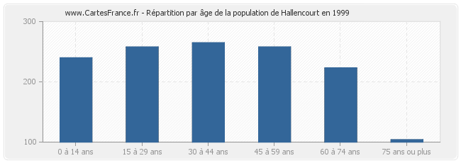 Répartition par âge de la population de Hallencourt en 1999