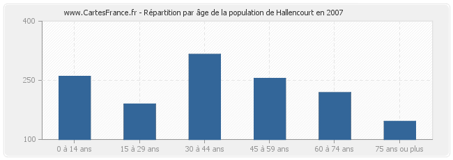 Répartition par âge de la population de Hallencourt en 2007