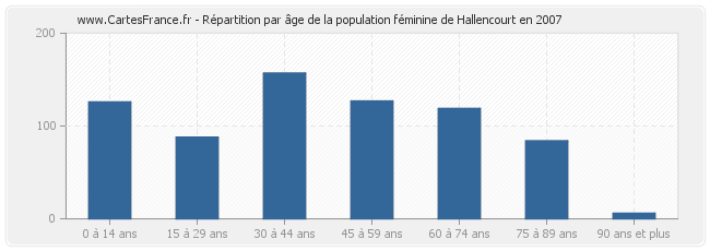 Répartition par âge de la population féminine de Hallencourt en 2007