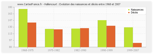 Hallencourt : Evolution des naissances et décès entre 1968 et 2007