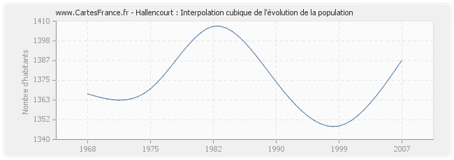 Hallencourt : Interpolation cubique de l'évolution de la population