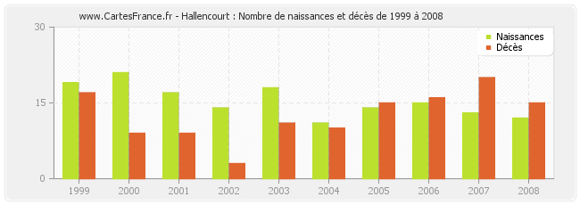 Hallencourt : Nombre de naissances et décès de 1999 à 2008
